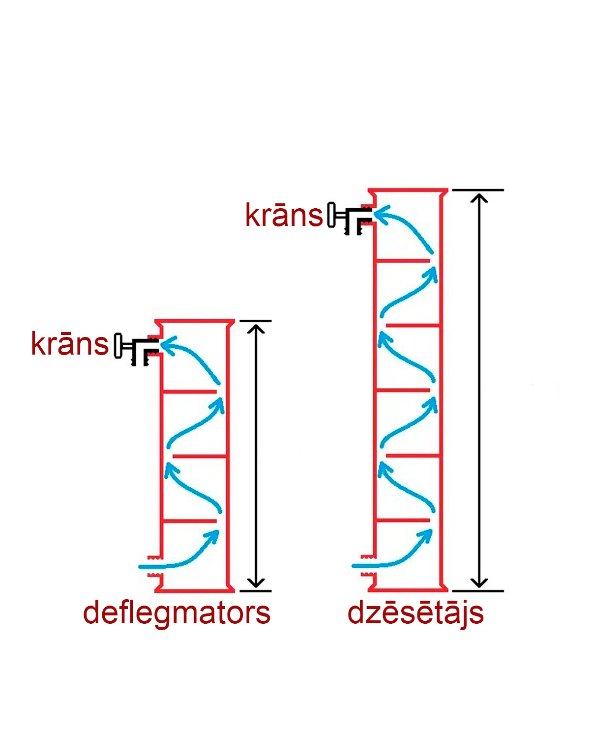 2" Kolonna MAGNUM TURBO, rektifikācija un destilācija Destilācijas un rektifikācijas kolonnas, galvas